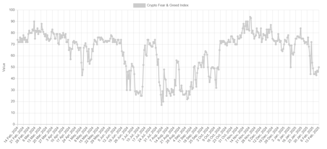 Bitcoin consolidates amid mixed fundamentals & on-chain data; Is a break to the downside coming? - fear and greed 1