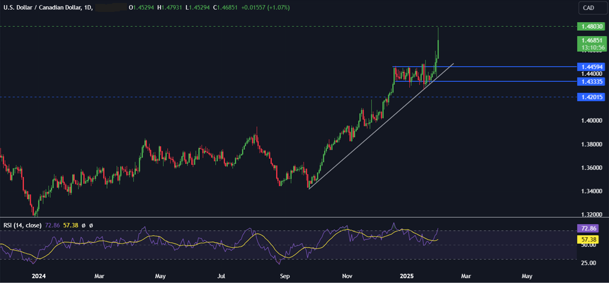 Week Ahead: Trade tariffs, EZ CPI, BoE, OPEC, US ISM services & NFP - usdcad 8