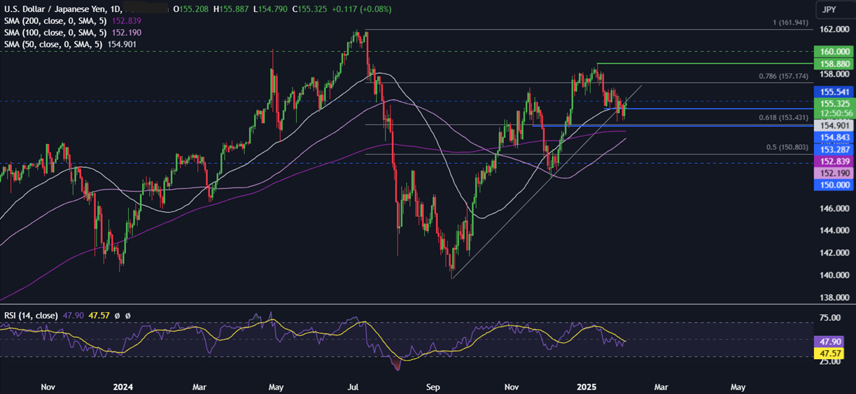 Week Ahead: Trade tariffs, EZ CPI, BoE, OPEC, US ISM services & NFP - usdjpy 12