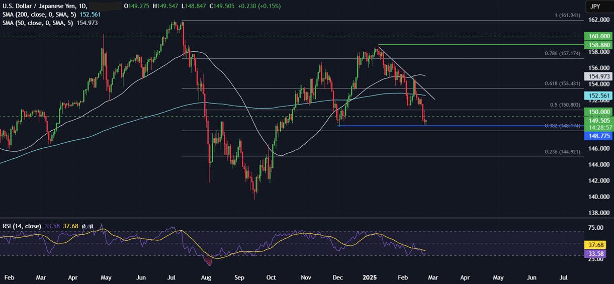 Week Ahead: German elections, US Core PCE, Consumer confidence, Tokyo & Australia CPI, Nvidia - usdjpy 24022025