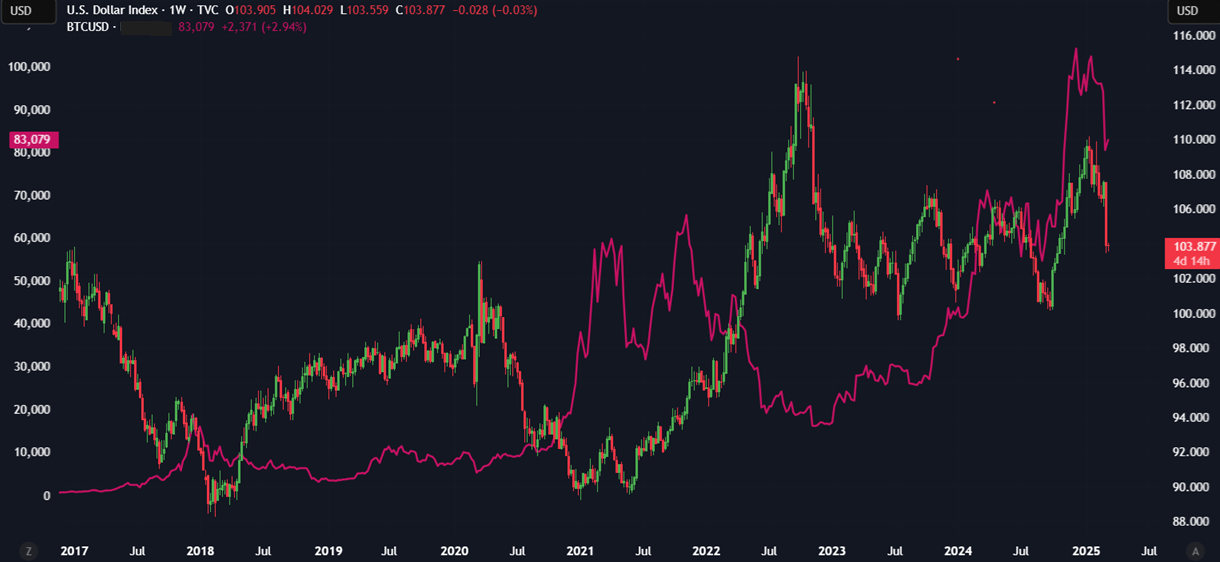 Bitcoin falls towards 80k after reacting negatively to Trump’s announcements; BTC USD decouple - BTC DXY