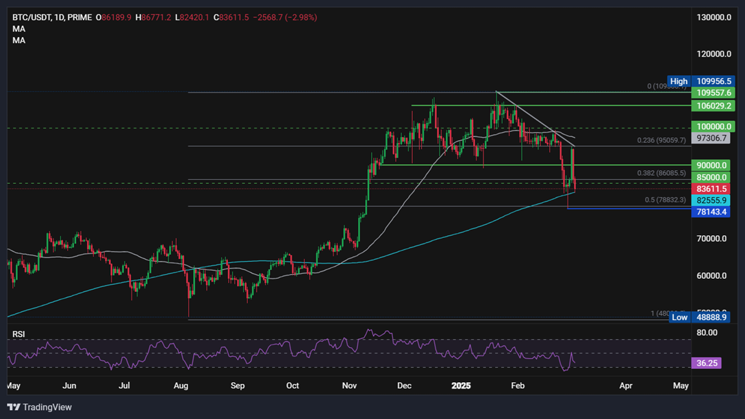 Bitcoin sees extreme volatility as trade tariff worries overshadow BTC strategic reserve optimism - BTCUSD 61