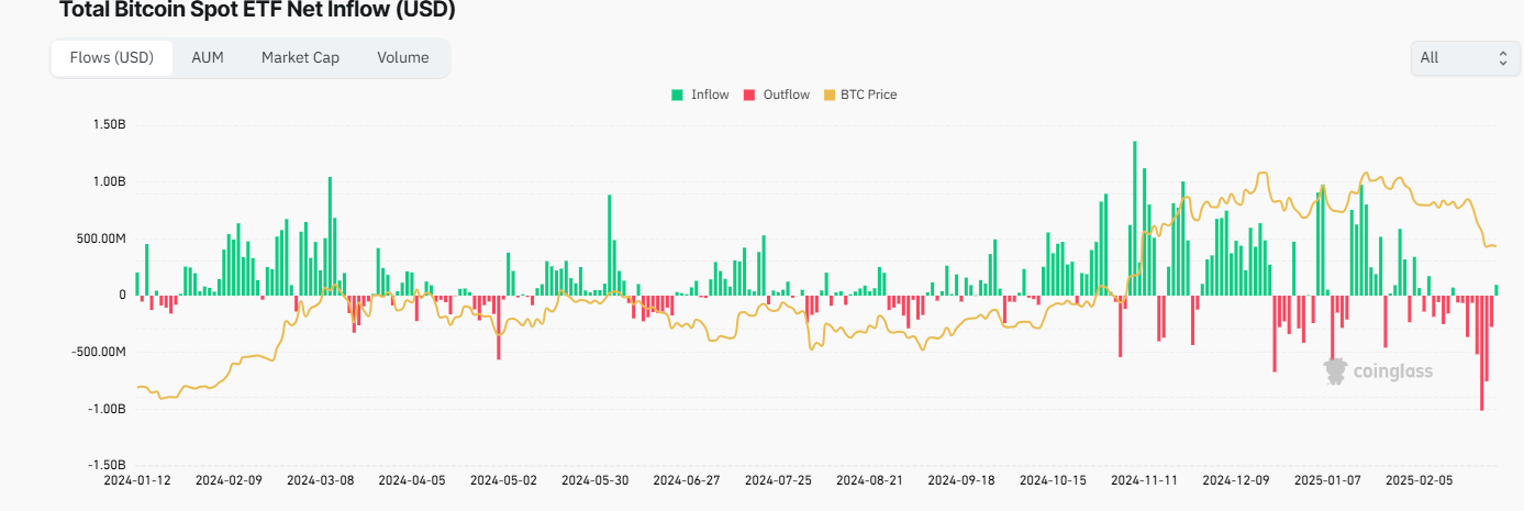 Bitcoin sees extreme volatility as trade tariff worries overshadow BTC strategic reserve optimism - ETFS 3