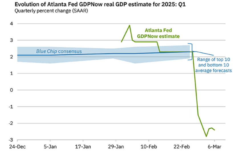 Bitcoin falls towards 80k after reacting negatively to Trump’s announcements; BTC USD decouple - Fed Atlanta gdp