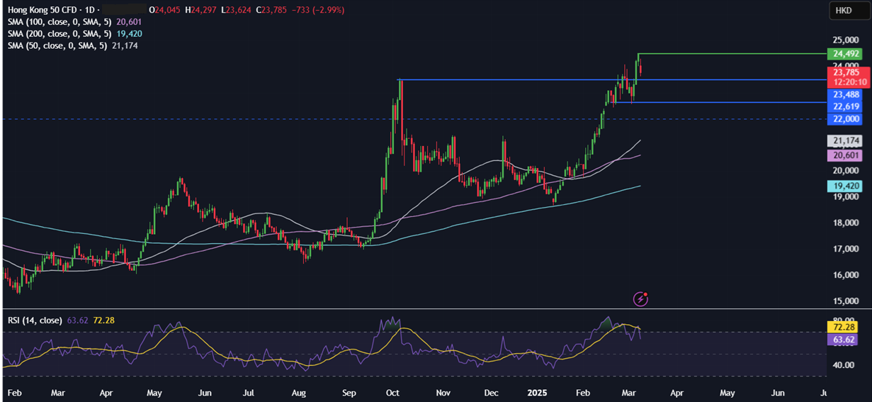 Week Ahead: China & US CPI, BoC rate decision, UK & Japan GDP - HANG SENG 7