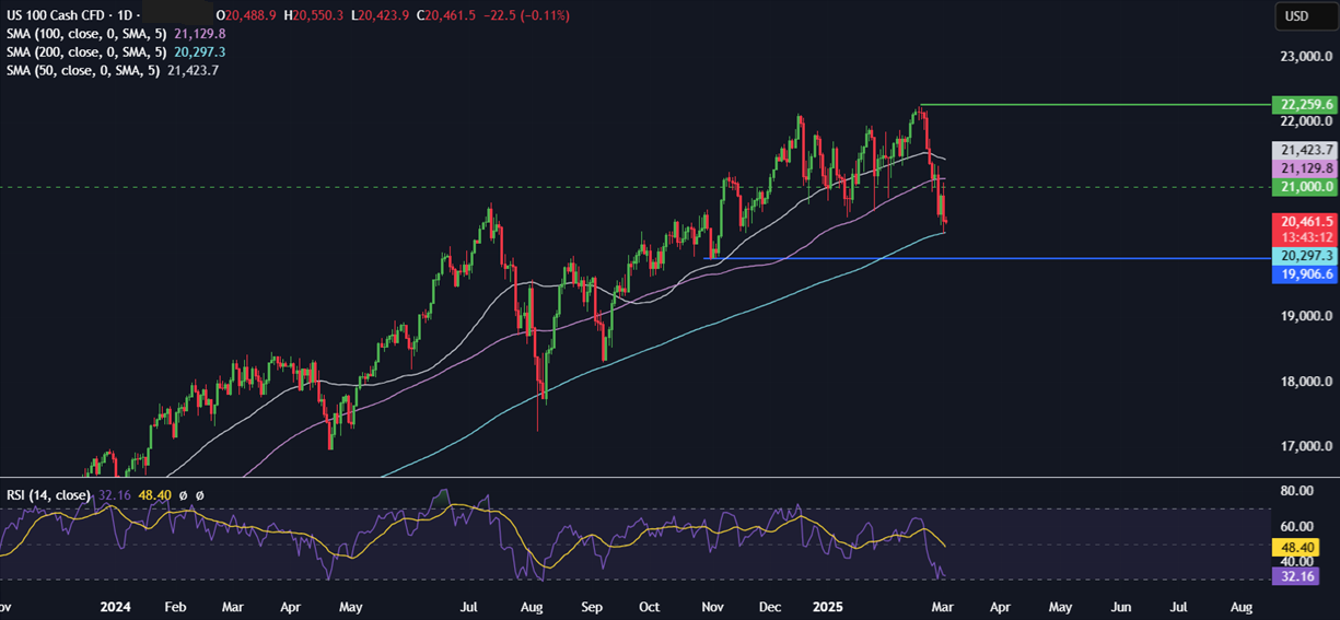 Week Ahead: Trade tariffs, ECB meeting, US Non-farm payroll & China Two Sessions - NASDAQ 12