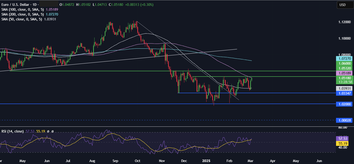 Week Ahead: Trade tariffs, ECB meeting, US Non-farm payroll & China Two Sessions - eurusd 17