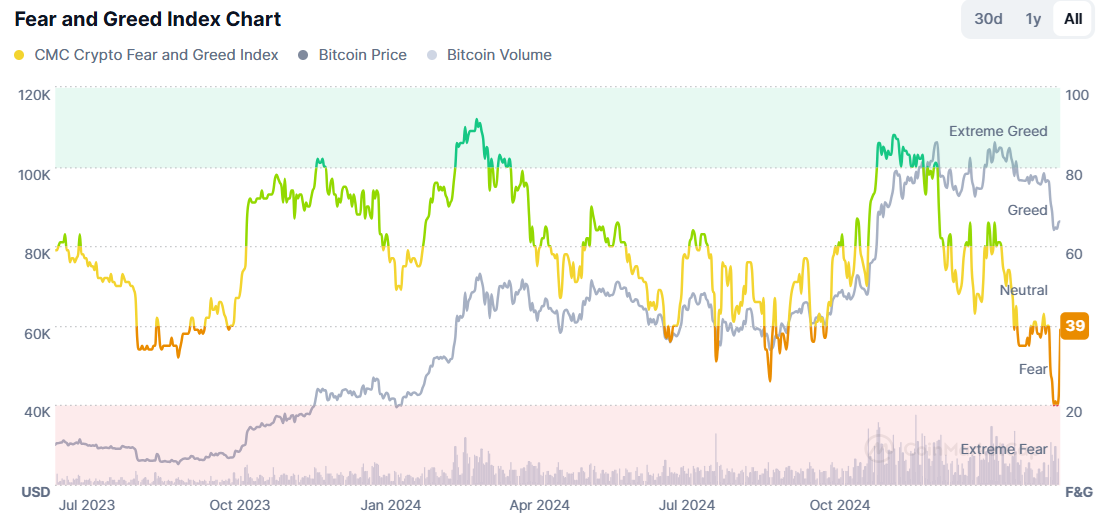 Bitcoin sees extreme volatility as trade tariff worries overshadow BTC strategic reserve optimism - fear greed 3