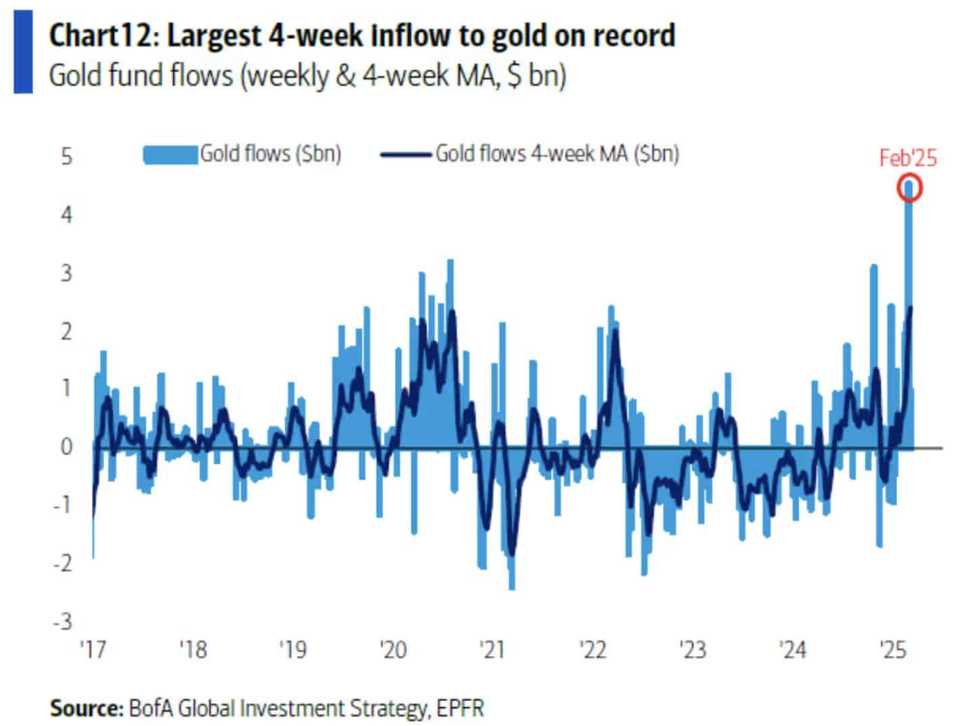 Bitcoin falls towards 80k after reacting negatively to Trump’s announcements; BTC USD decouple - gold inflows