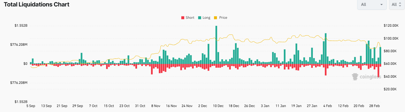 Bitcoin sees extreme volatility as trade tariff worries overshadow BTC strategic reserve optimism - liquidations 6