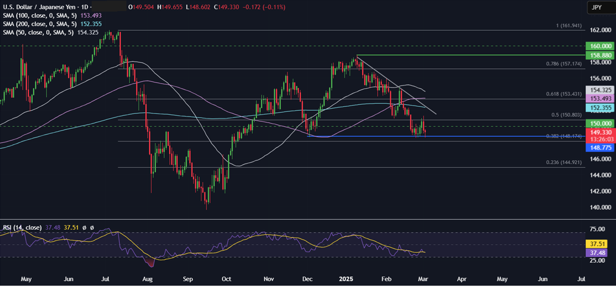 Week Ahead: Trade tariffs, ECB meeting, US Non-farm payroll & China Two Sessions - usdjpy 14