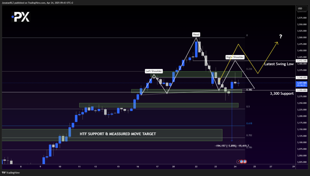Gold: Bearish Reversal Pattern Still in Play, But Primary Trend Remains Bullish - image1 25 1024x583