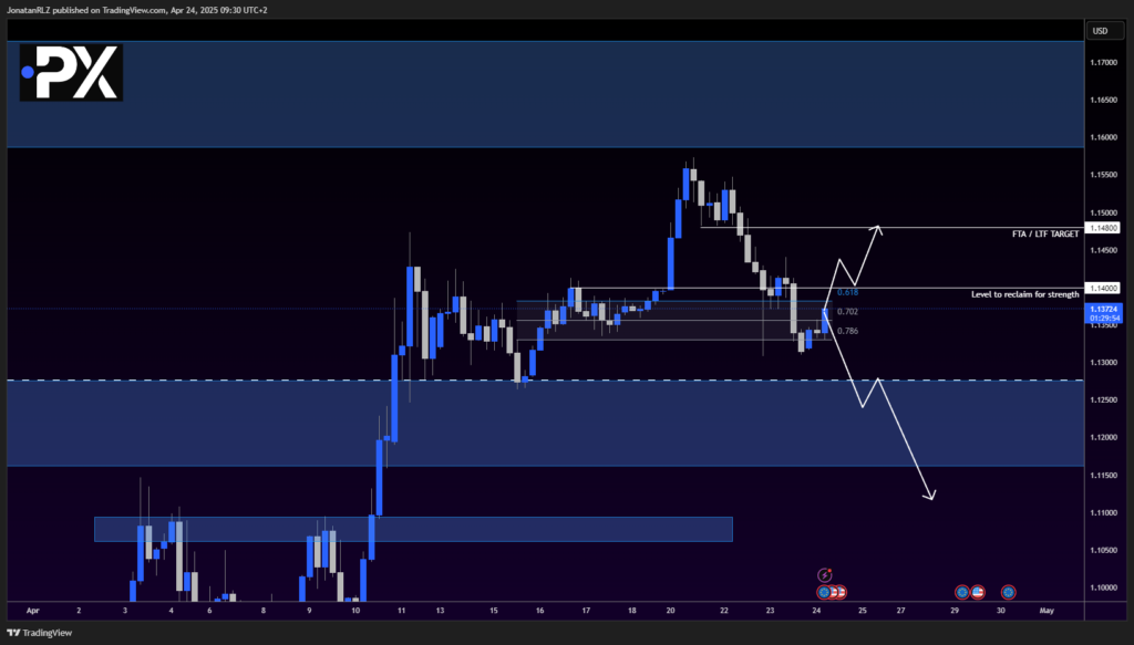EUR/USD: Testing Support Within Reload Zone, Watching for 1.14 Reclaim - image2 24 1024x583