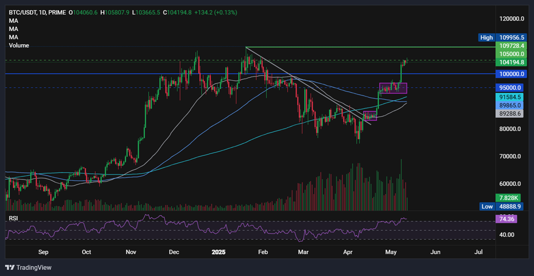 Bitcoin eyes record highs as US-China reduce tariffs, altcoins surge  - BTCUSD 1