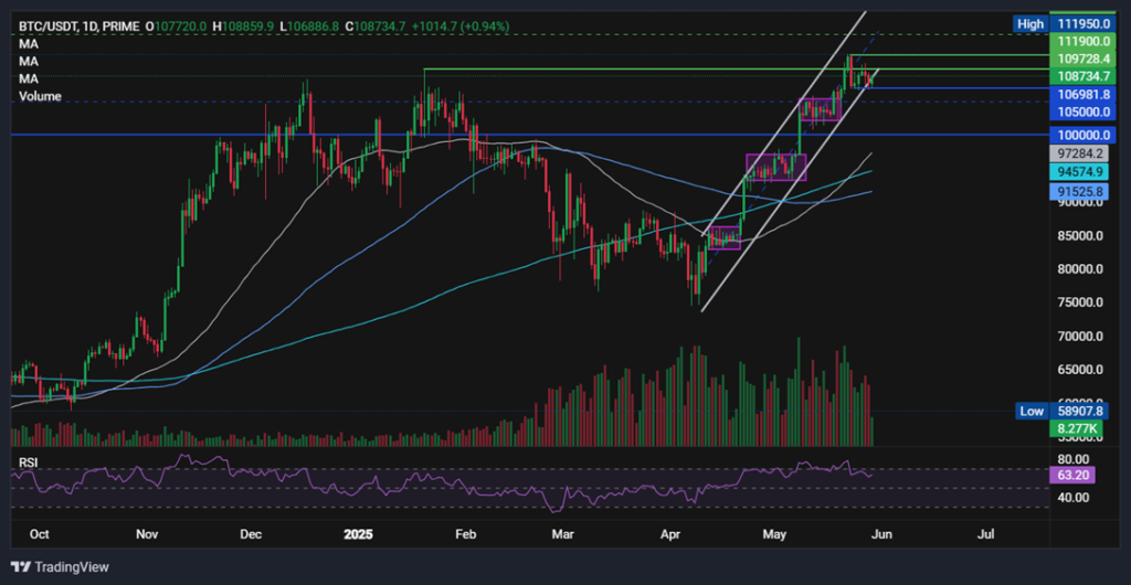 BTC rises as Trump’s tariffs are blocked. Nvidia earnings keep AI tokens in focus - BTCUSD 2 1 1024x530