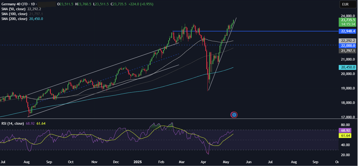 Week Ahead: Trade talks, US CPI, Fed Chair Powell speaks, UK & EU GDP  - DAX 12052025