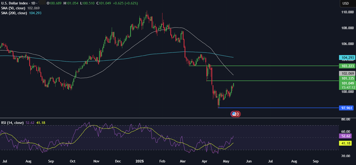 Week Ahead: Trade talks, US CPI, Fed Chair Powell speaks, UK & EU GDP  - DXY 12052025