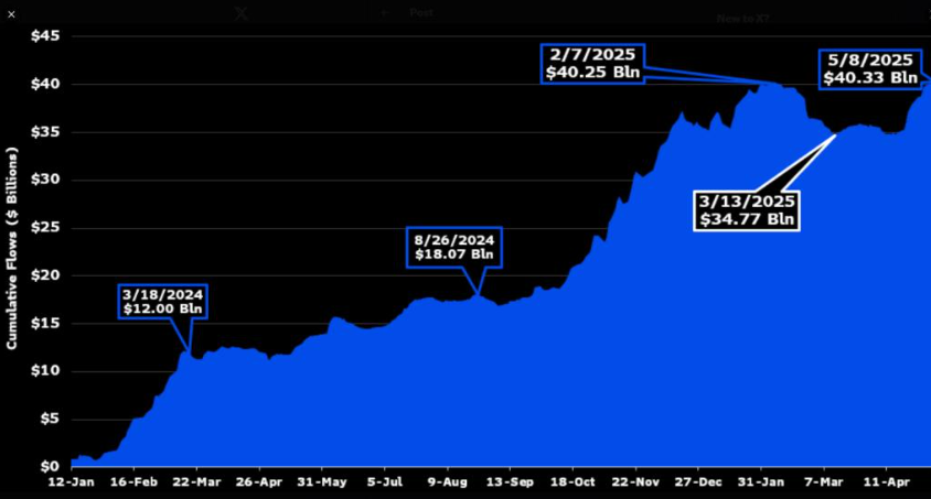 Bitcoin eyes record highs as US-China reduce tariffs, altcoins surge  - ETF CUMULUS FLOWS