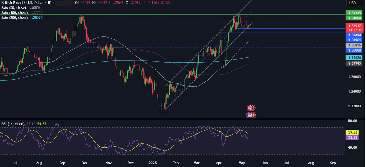 Week Ahead: Trade talks, US CPI, Fed Chair Powell speaks, UK & EU GDP  - GBPUSD 12052025