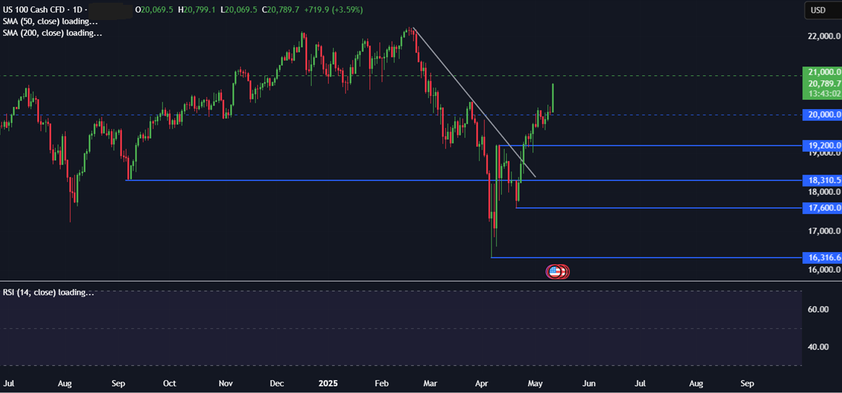 Week Ahead: Trade talks, US CPI, Fed Chair Powell speaks, UK & EU GDP  - NASDAQ 12052025