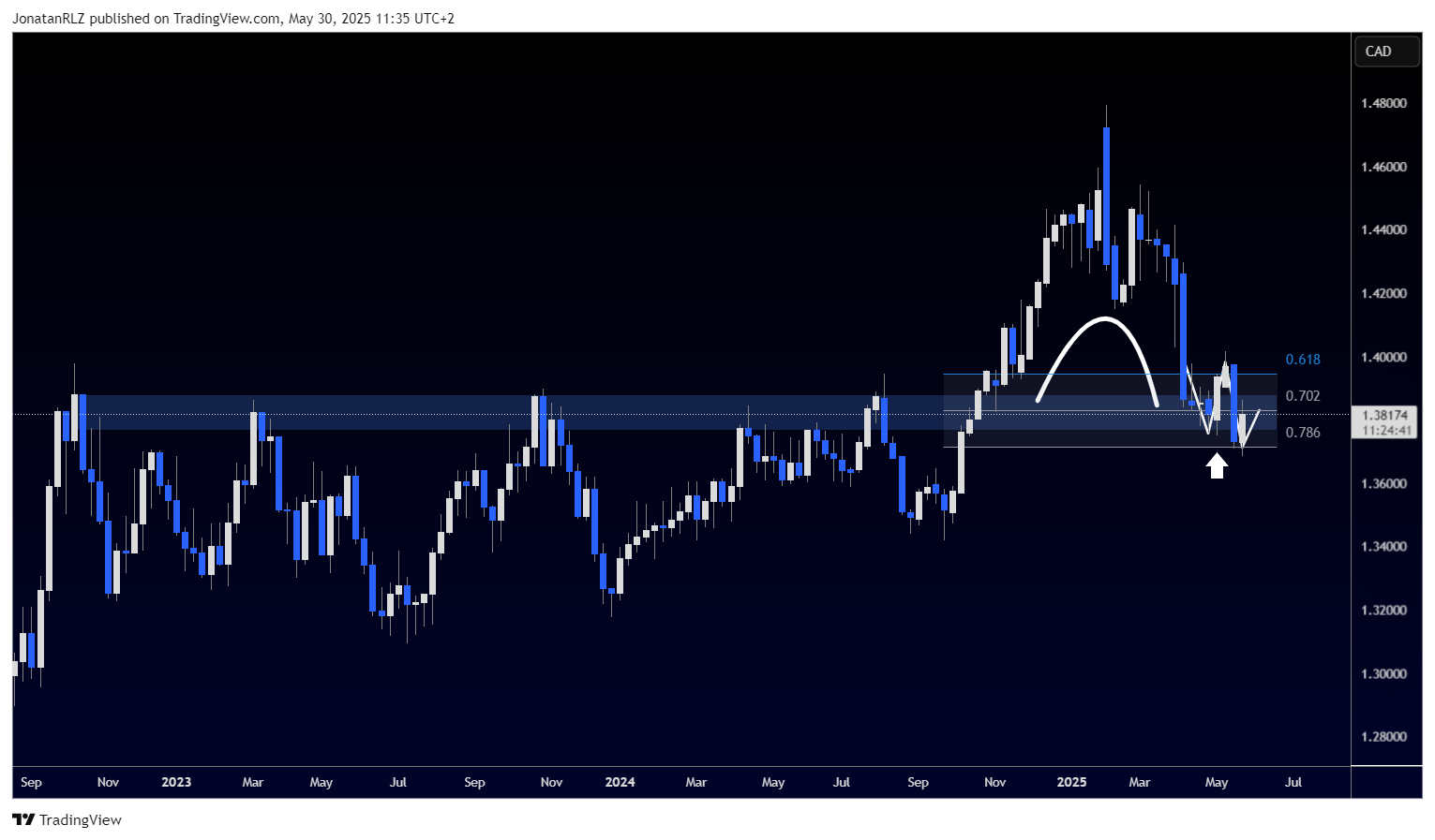 USD/CAD reclaims historic level after 20 years, but can it hold? - USDCAD 2025 05 30 11 35 18 ea997