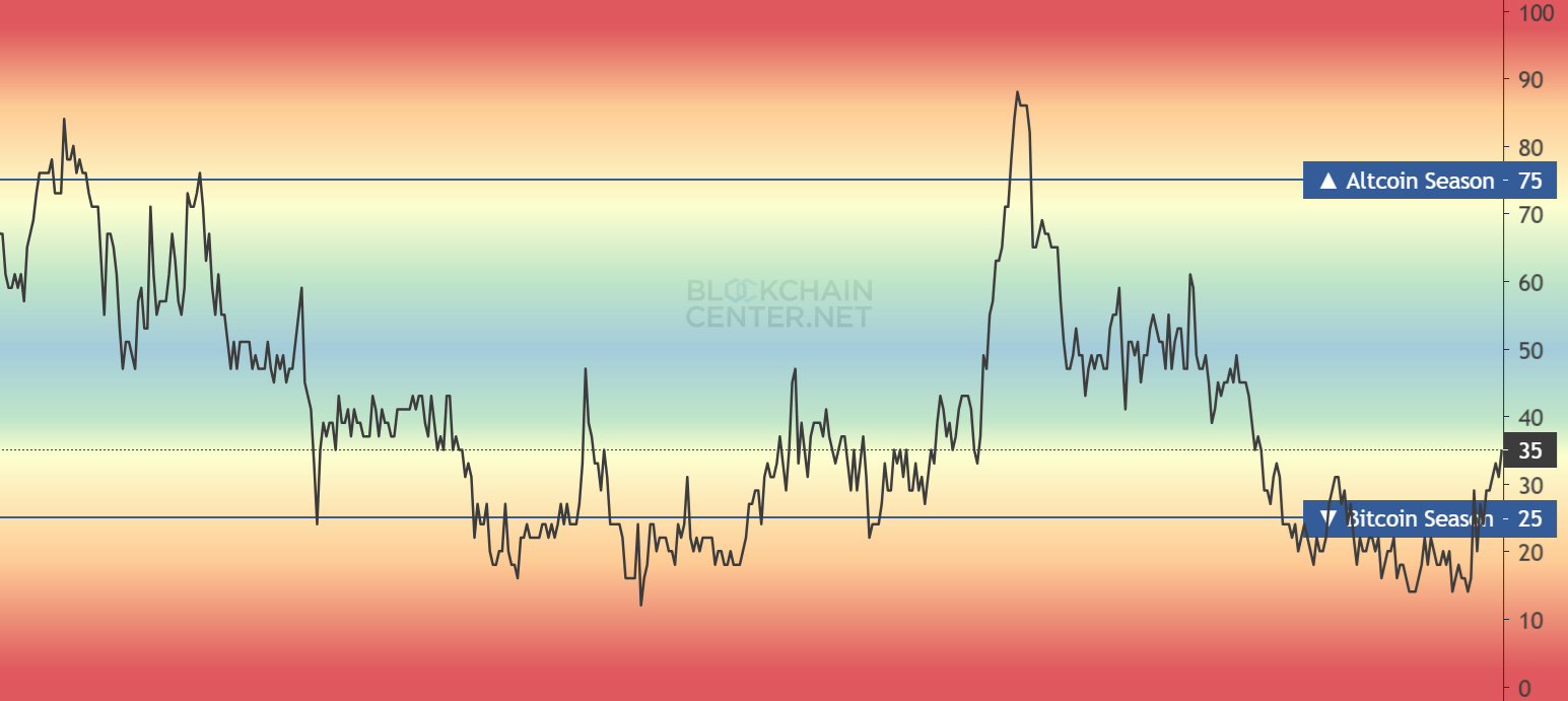 Bitcoin eyes record highs as US-China reduce tariffs, altcoins surge  - altcoin season