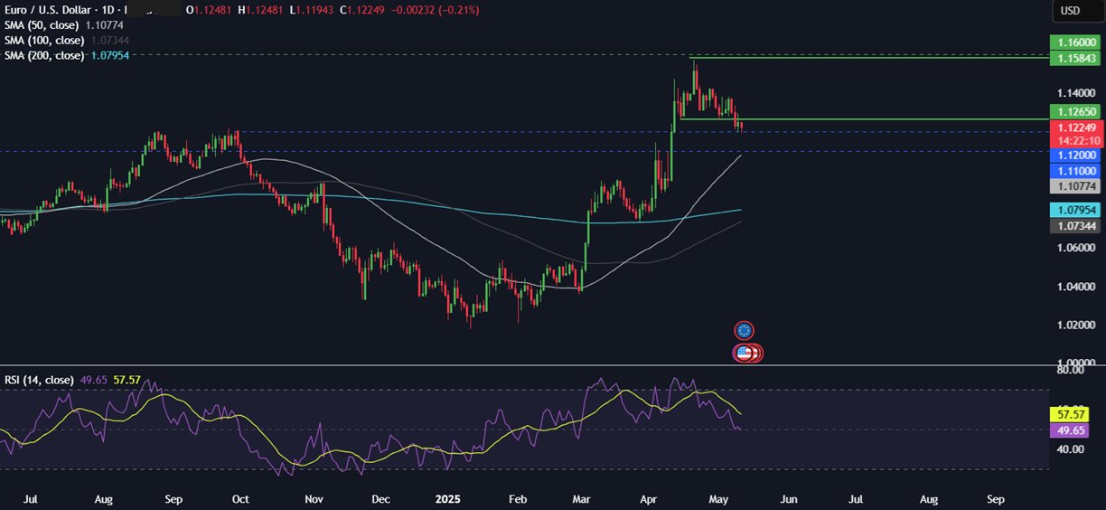 Week Ahead: Trade talks, US CPI, Fed Chair Powell speaks, UK & EU GDP  - eurusd 12052025