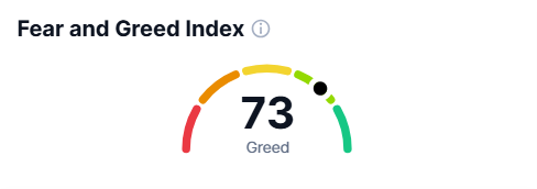 Bitcoin eyes record highs as US-China reduce tariffs, altcoins surge  - fear greed
