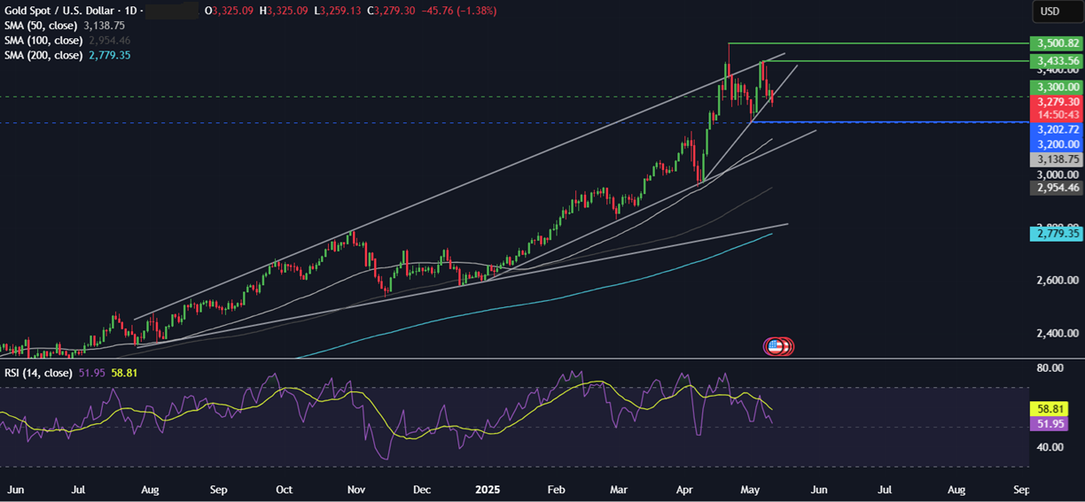 Week Ahead: Trade talks, US CPI, Fed Chair Powell speaks, UK & EU GDP  - gold 12052025