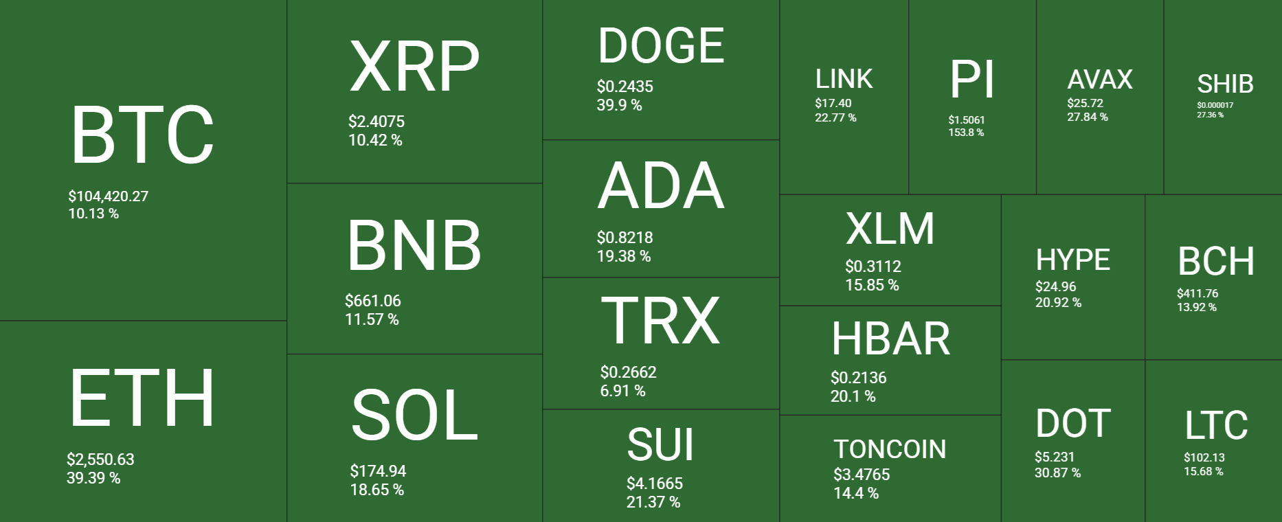 Bitcoin eyes record highs as US-China reduce tariffs, altcoins surge  - heatmap 1
