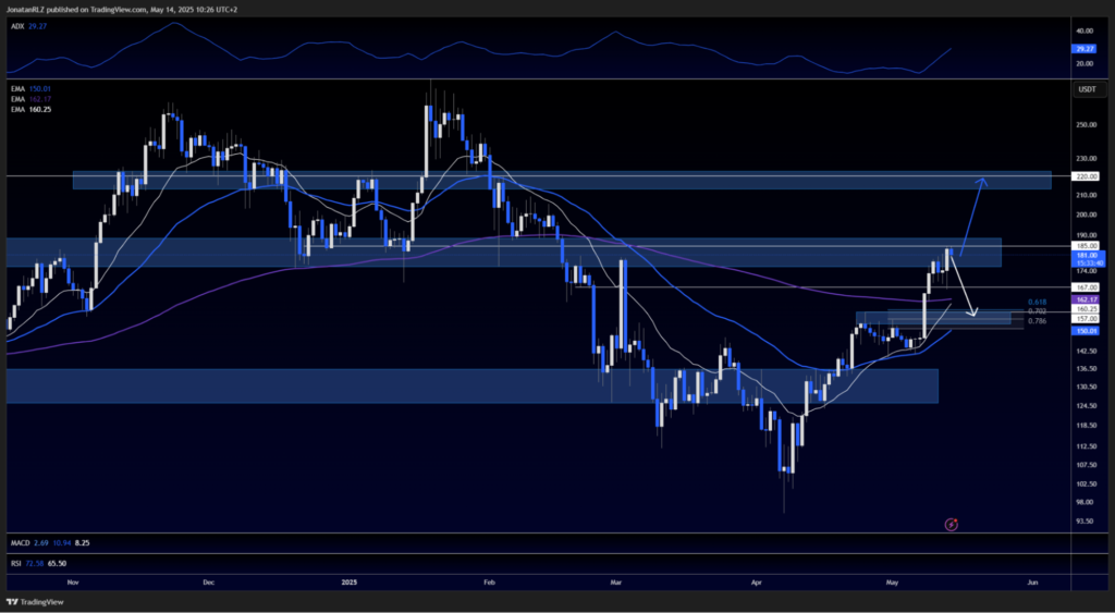 Solana (SOL/USD) pressing into resistance, trend remains strong - image1 25 1024x563