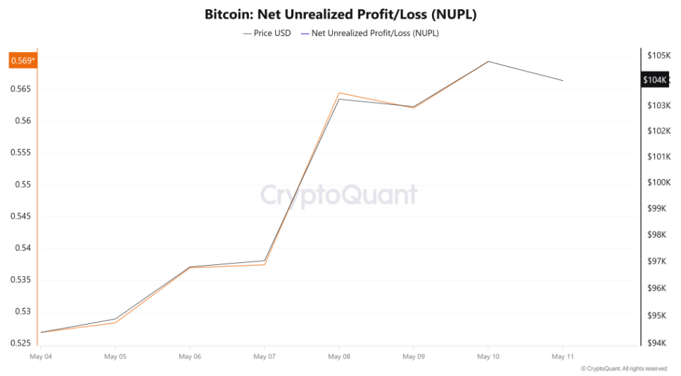 Bitcoin eyes record highs as US-China reduce tariffs, altcoins surge  - nupl