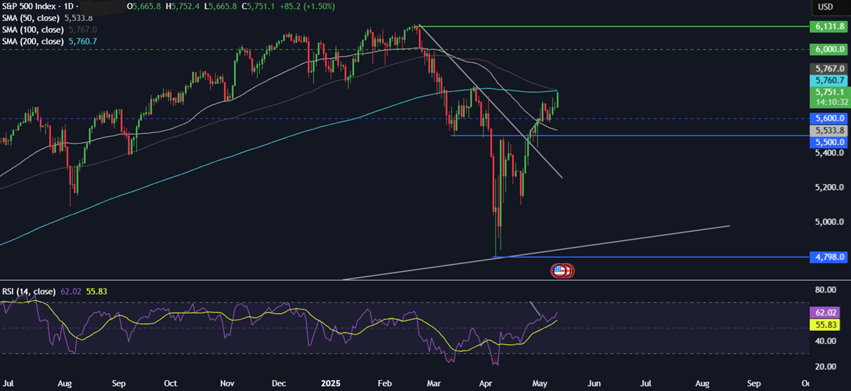 Week Ahead: Trade talks, US CPI, Fed Chair Powell speaks, UK & EU GDP  - spx 12052025