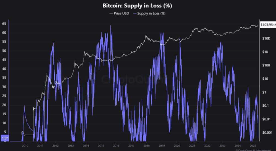 Bitcoin eyes record highs as US-China reduce tariffs, altcoins surge  - supply in loss