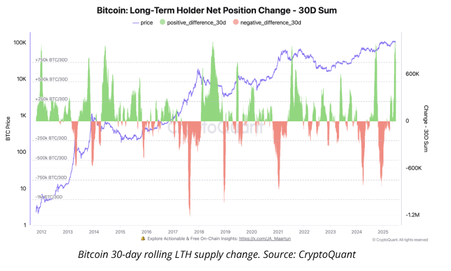 Is Bitcoin set to break out to record highs? Fundamentals & on-chain data are supportive.  - BTC LTH 30062025