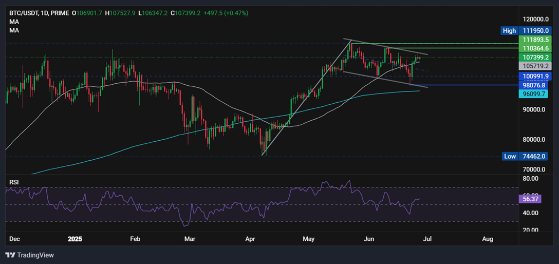 Bitcoin, Ripple Forecast: BTC hovers around $107K as US Futures Hit Record Highs. XRP falls on judges' ruling  - BTCUSD 27062025