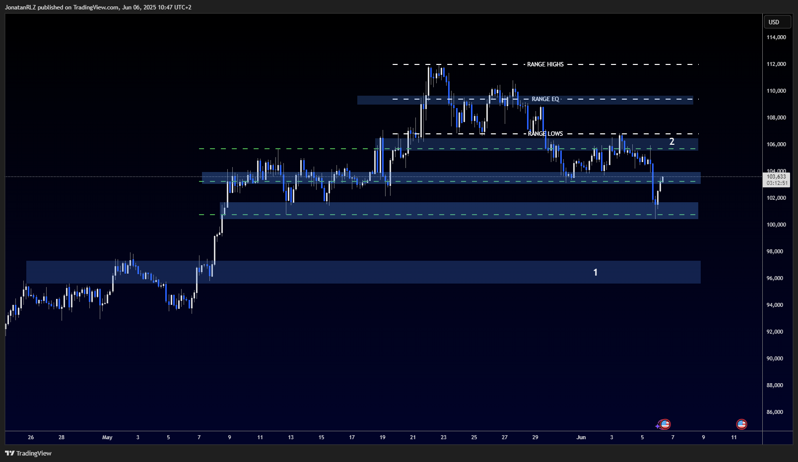 Bitcoin holds key range ahead of NFP release - BTCUSD 2025 06 06 10 47 09 4b77a