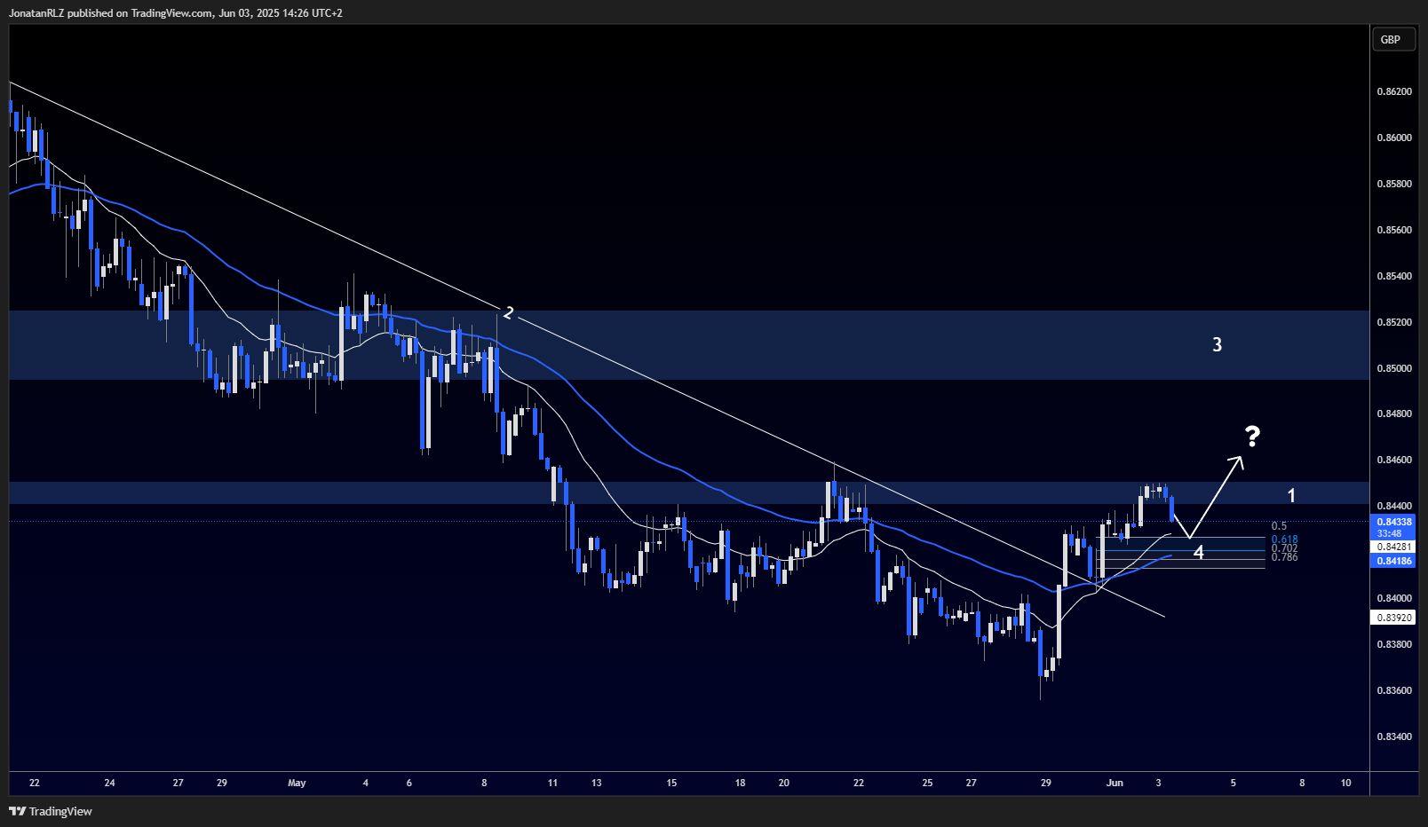 EUR/GBP possible recovery after retest of breakout trendline - EURGBP 2025 06 03 14 26 12 f9712