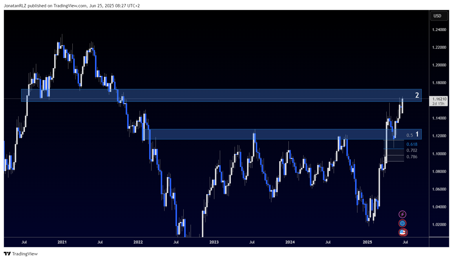 EUR/USD rallies into key resistance as bullish trend extends - EURUSD 2025 06 25 08 27 47 56501