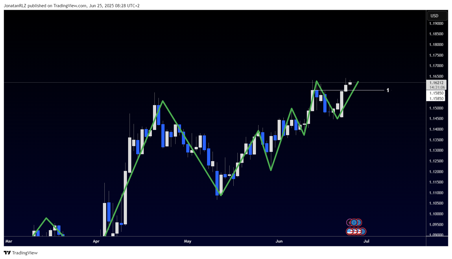 EUR/USD rallies into key resistance as bullish trend extends - EURUSD 2025 06 25 08 28 54 097ec