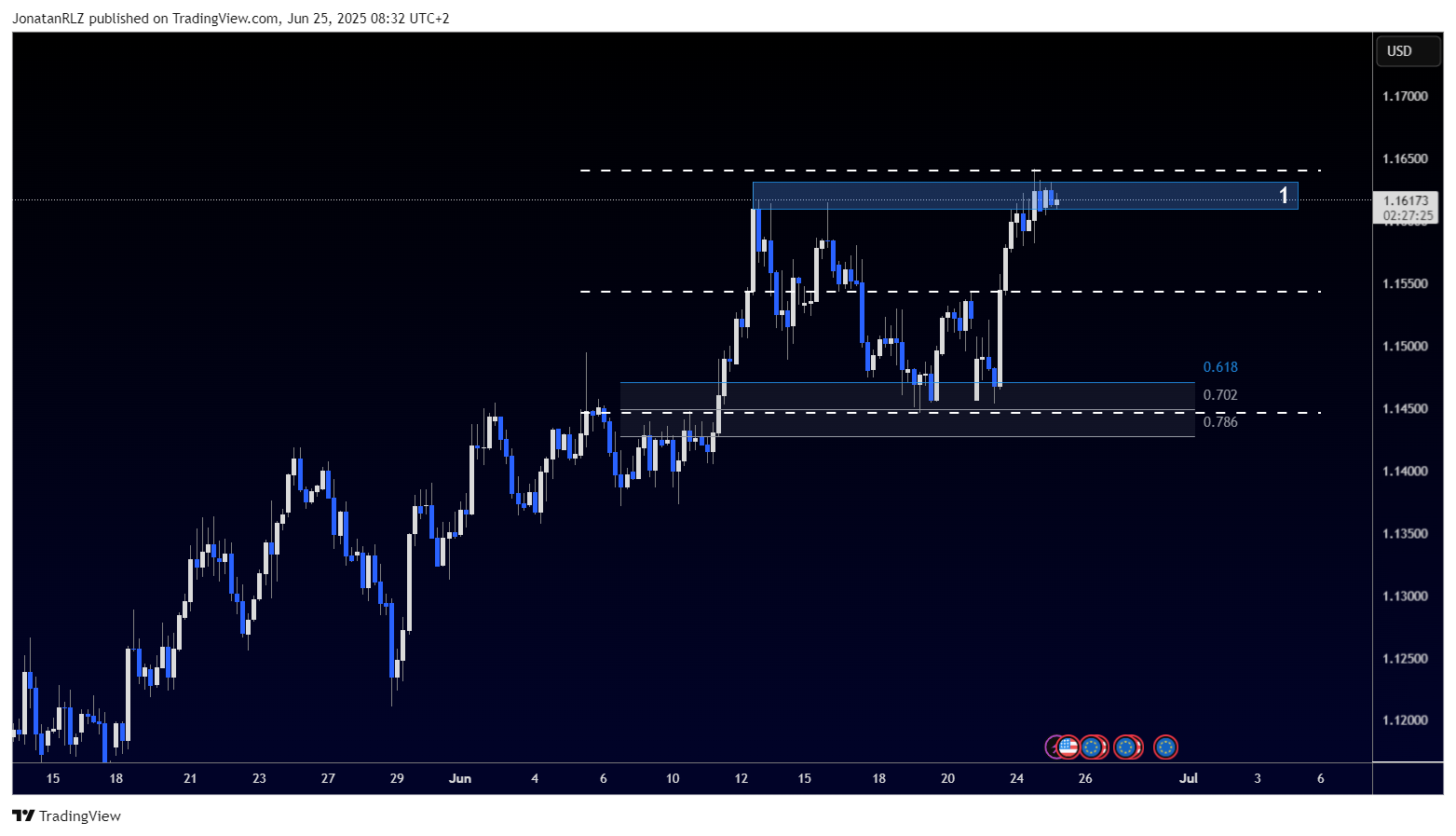 EUR/USD rallies into key resistance as bullish trend extends - EURUSD 2025 06 25 08 32 36 1f087
