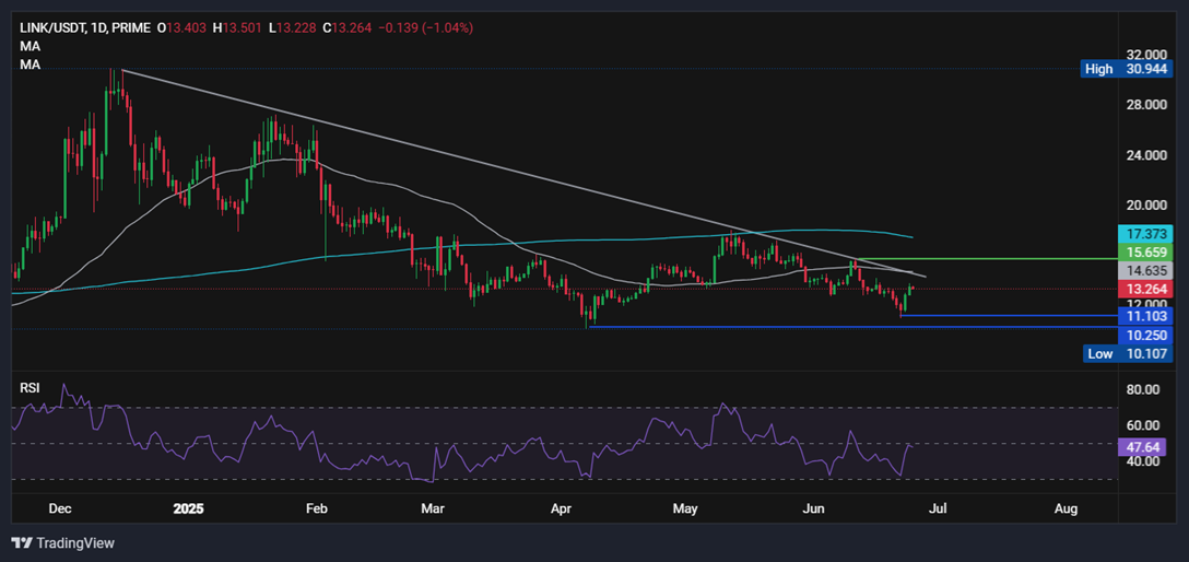 Bitcoin Forecast: BTC rises towards 110k as geopolitical tensions ease & ahead of Powell  - LINK 26062025