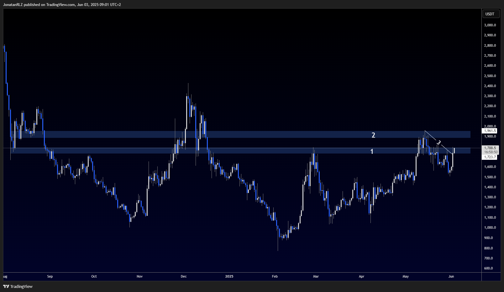 MKR shows relative strength with a clean trendline break - MKRUSDT.P 2025 06 03 09 01 10 a04b9