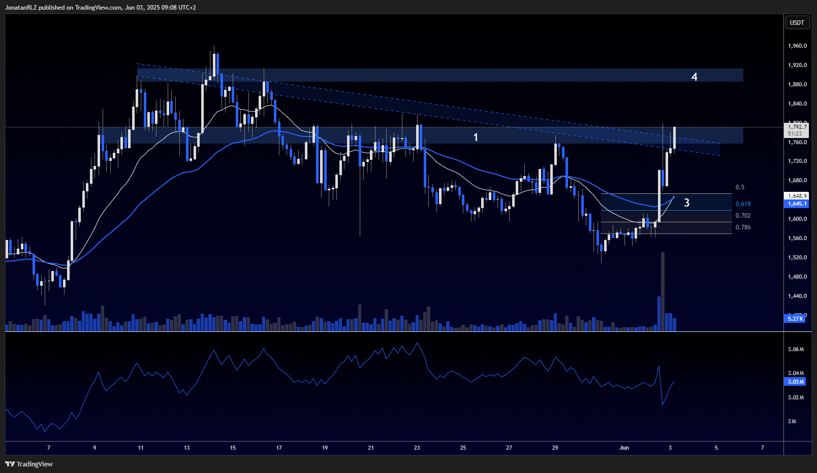 MKR shows relative strength with a clean trendline break - MKRUSDT.P 2025 06 03 09 08 37 9f743