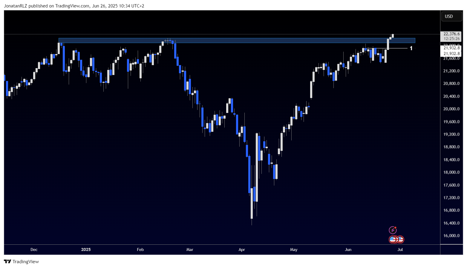NASDAQ hits new all-time highs as risk sentiment improves - NAS100USD 2025 06 26 10 34 34 0c5e8