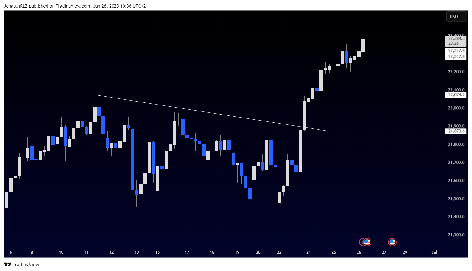 NASDAQ hits new all-time highs as risk sentiment improves - NAS100USD 2025 06 26 10 36 34 0413d