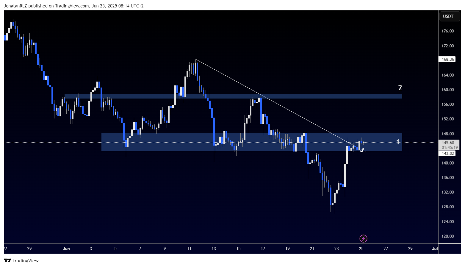 Solana rebounds from key support as risk appetite returns - SOLUSDT 2025 06 25 08 14 41 cdc22
