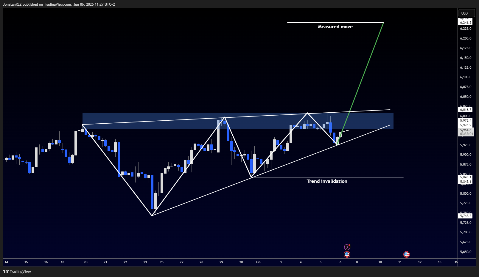 S&P 500 tests key breakout zone as NFP looms - SPX500USD 2025 06 06 11 27 56 7f652