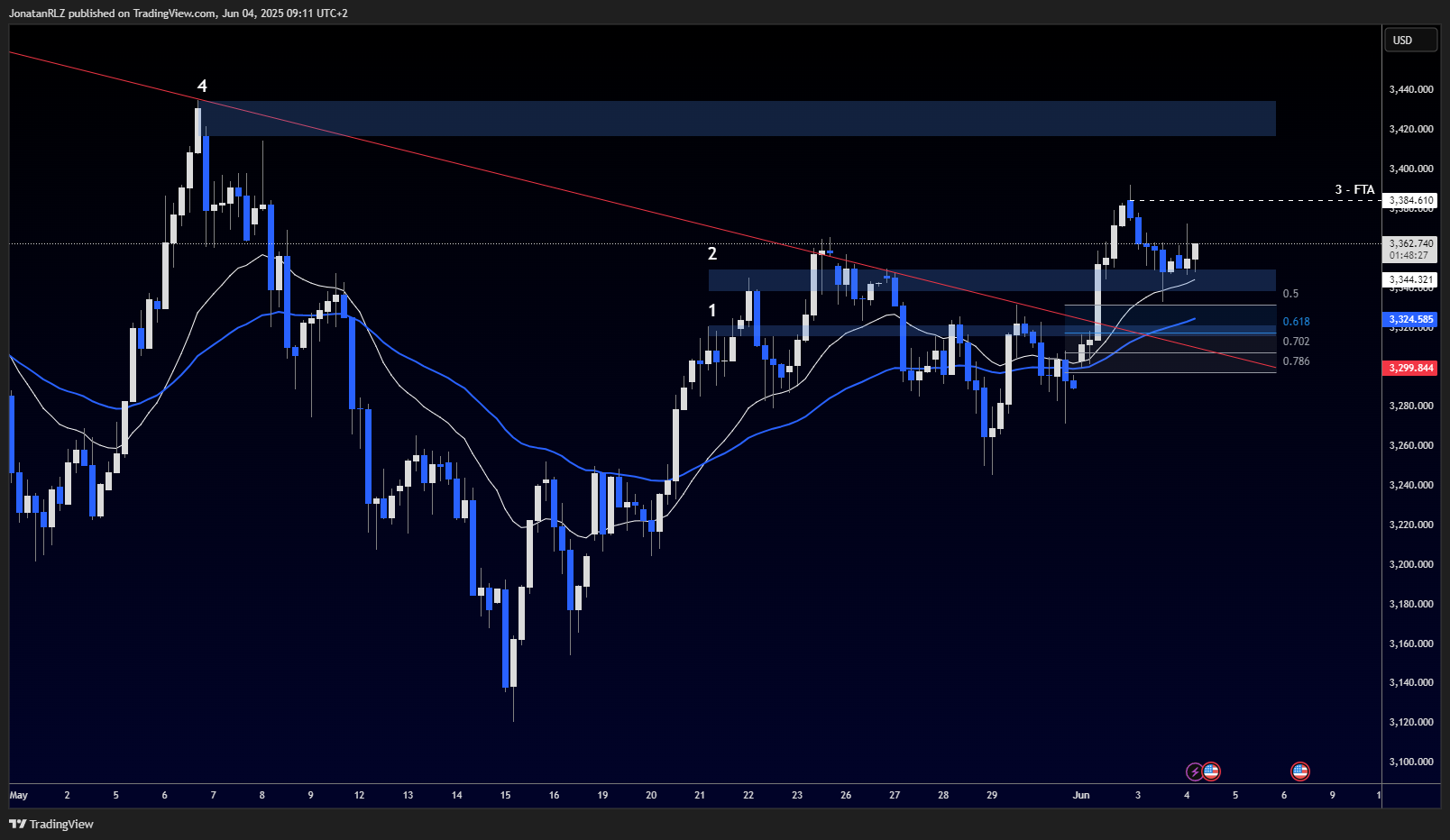 Gold continues to hold bullish structure with higher lows and range development - XAUUSD 2025 06 04 09 11 33 3c4cd