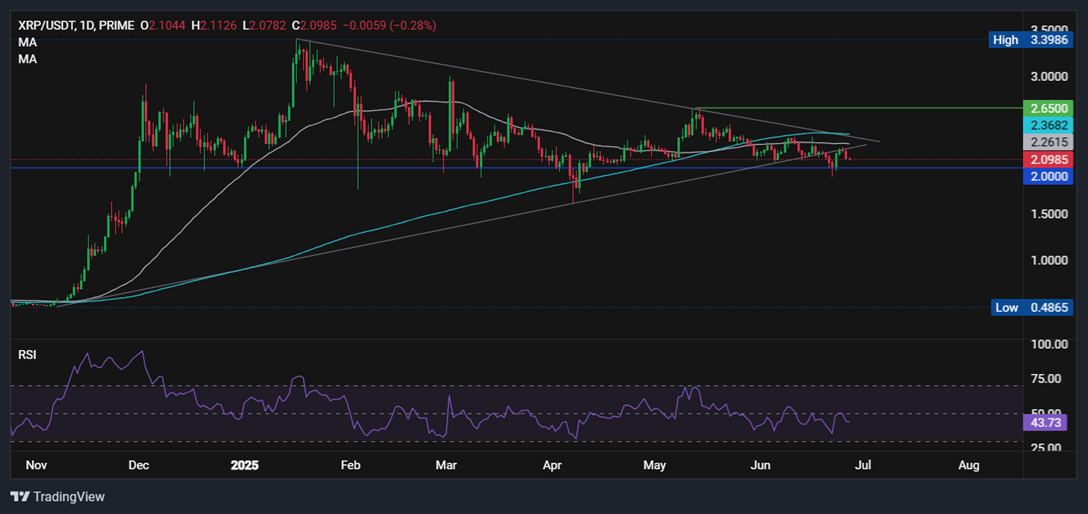 Bitcoin, Ripple Forecast: BTC hovers around $107K as US Futures Hit Record Highs. XRP falls on judges' ruling  - XRPUSD 27062025